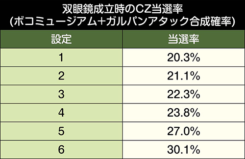 双眼鏡成立時のCZ突入抽選