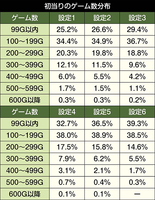 パチスロガールズ＆パンツァー 劇場版_初当りのゲーム数分布