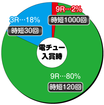 Pひぐらしのなく頃に〜囁〜_電チュー内訳