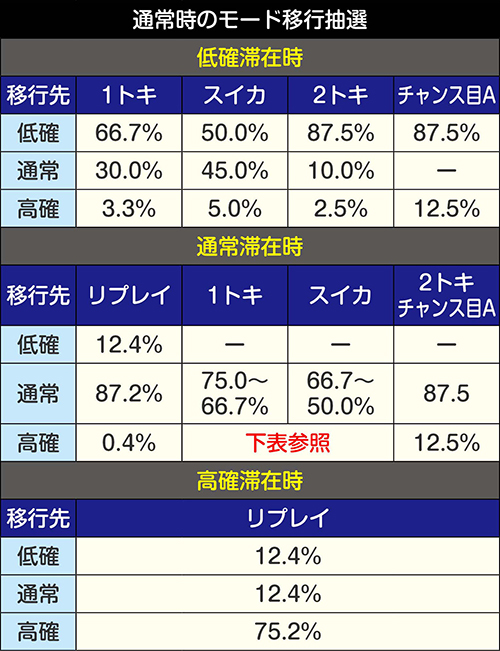 通常時のモード移行抽選