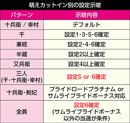 パチスロ百花繚乱サムライガールズ 6.1号機 新台 天井 スペック 設定