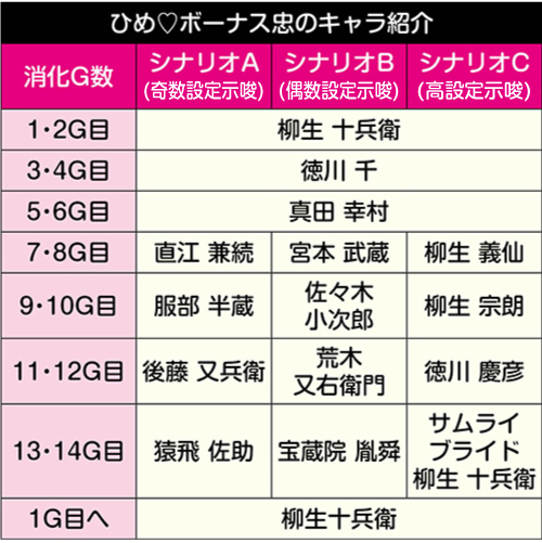 パチスロ百花繚乱サムライガールズ 6.1号機 新台 天井 スペック 設定