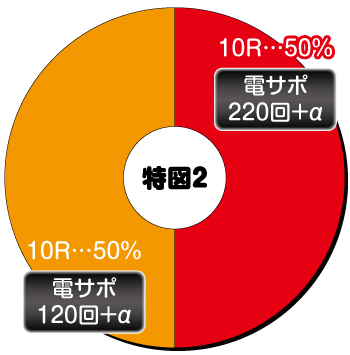 P火曜サスペンス劇場 最後の推理_電チュー内訳