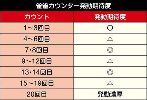 雀雀カウンター発動期待度