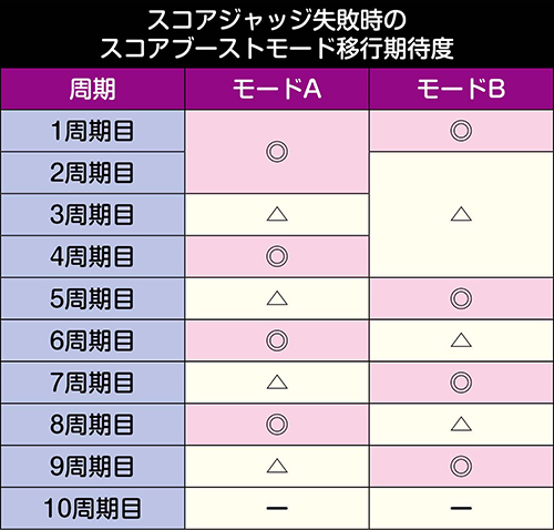 スコアジャッジ失敗時・スコアブーストモード移行期待度