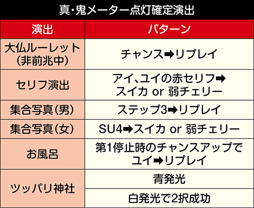 真・鬼メーター点灯確定演出