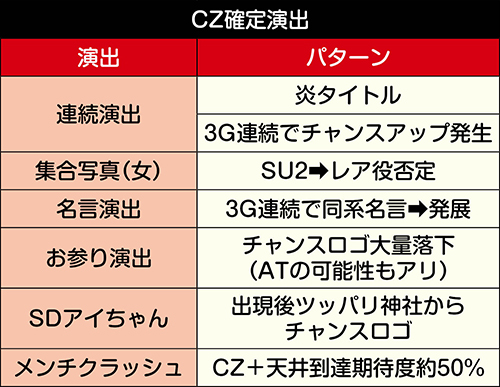 CZ確定演出