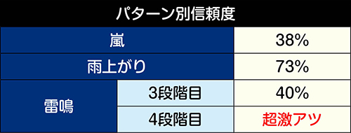 天候予告信頼度