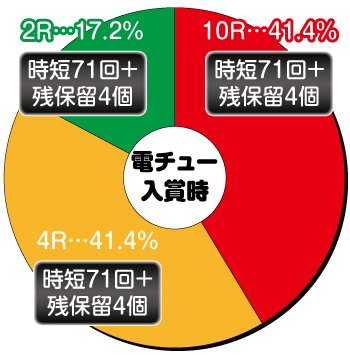 P戦国乙女6 暁の関ヶ原 甘デジ_電チュー内訳