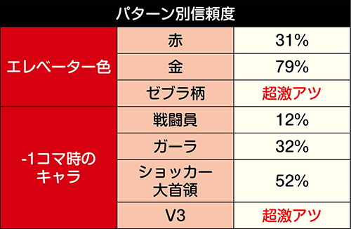 エレベーター予告信頼度