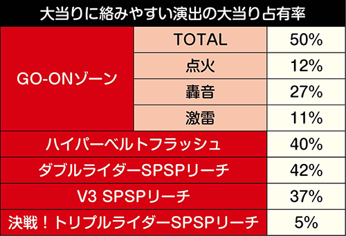 P仮面ライダー轟音 Lightver 甘デジ パチンコ 新台 スペック 攻略 遊タイム 演出 評価 ちょんぼりすた パチスロ解析