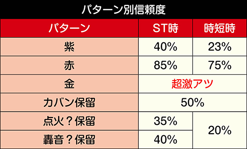 保留変化予告信頼度