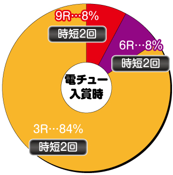 P世界でいちばん強くなりたい_電チュー内訳