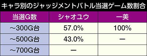 キャラ別の当選ゲーム数割合