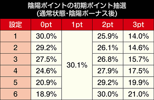 陰陽ポイント初期ポイント抽選