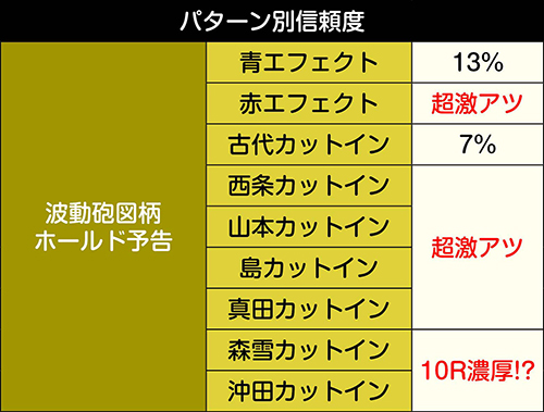 波動砲図柄ホールド予告