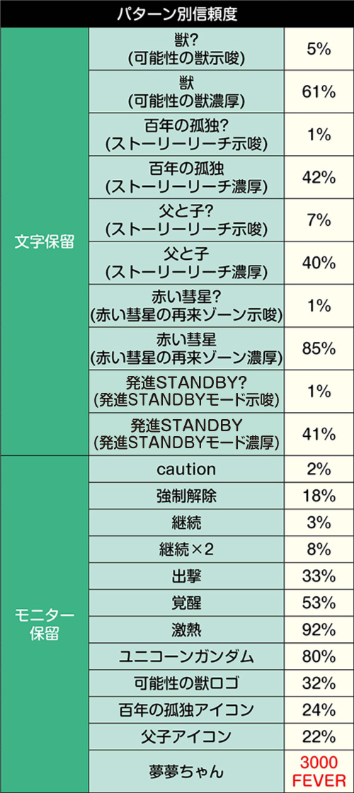 特殊保留信頼度