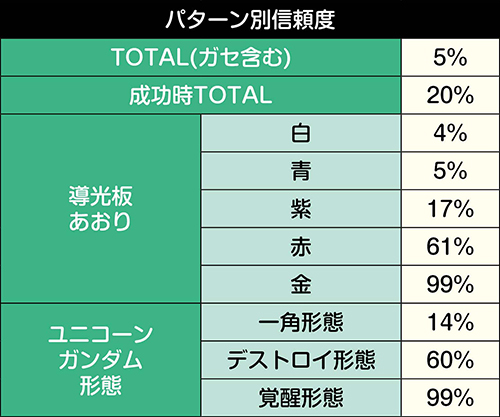 ガンダム保留変化予告信頼度