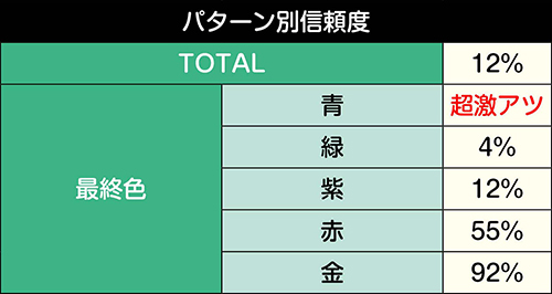 変動開始時保留レベルアップ予告信頼度