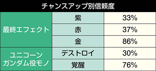 可能性の獣_チャンスアップ別信頼度