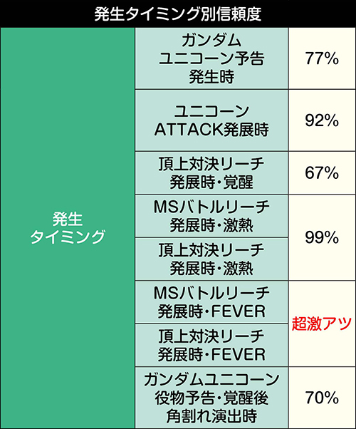 レバブル予告発生タイミング別信頼度