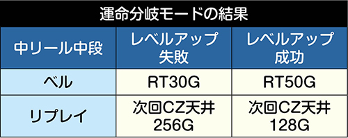 運命分岐モードの結果