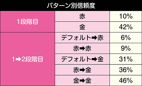 会話予告信頼度