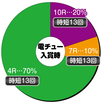 Pモモキュンソード閃撃_電チュー内訳