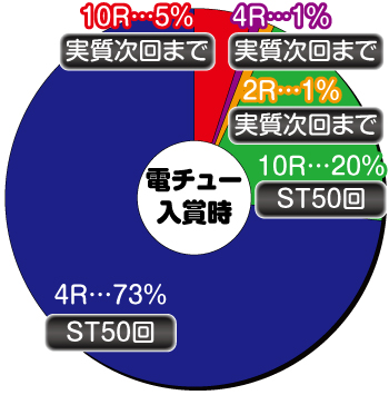 P中森明菜 歌姫伝説_電チュー内訳