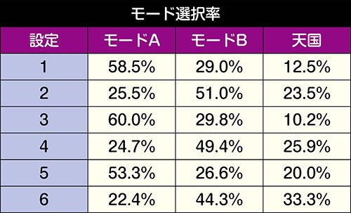 ノーゲーム ノーライフ The Slot スロット 新台 天井 モード 設定 やめどき 解析 評価 ノゲラ ちょんぼりすた パチスロ解析