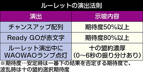 ルーレットの演出法則