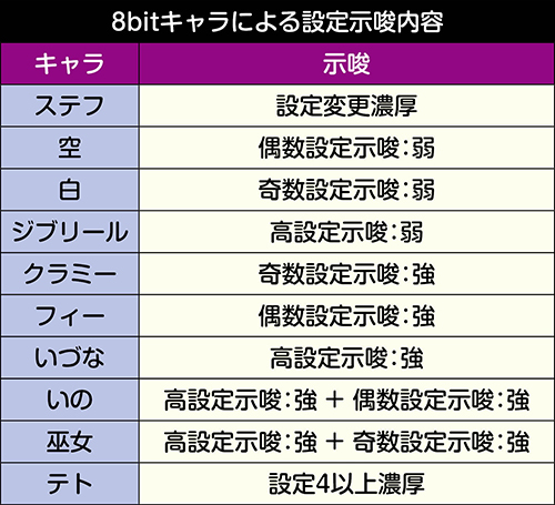 ノーゲーム ノーライフ The Slot スロット 新台 天井 モード 設定 やめどき 解析 評価 ノゲラ ちょんぼりすた パチスロ解析