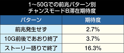 1～51Gの前兆パターン別・チャンスモードB滞在期待度