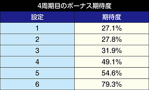 4周期目のボーナス期待度