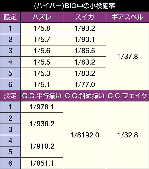 コードギアス3 スロット 新台 スペック 天井 解析 設定判別 やめ