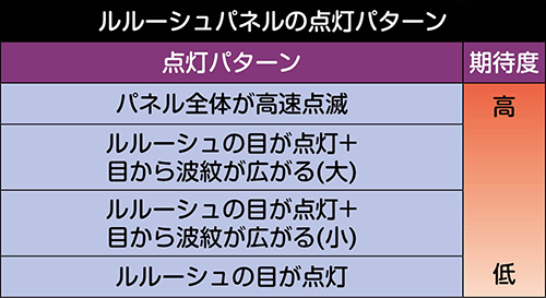 コードギアス3 スロット 新台 スペック 天井 解析 設定判別 やめどき 終了画面 評価 ちょんぼりすた パチスロ解析