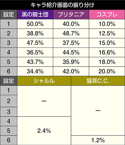 コードギアス3 スロット 新台 スペック 天井 解析 設定判別 やめ