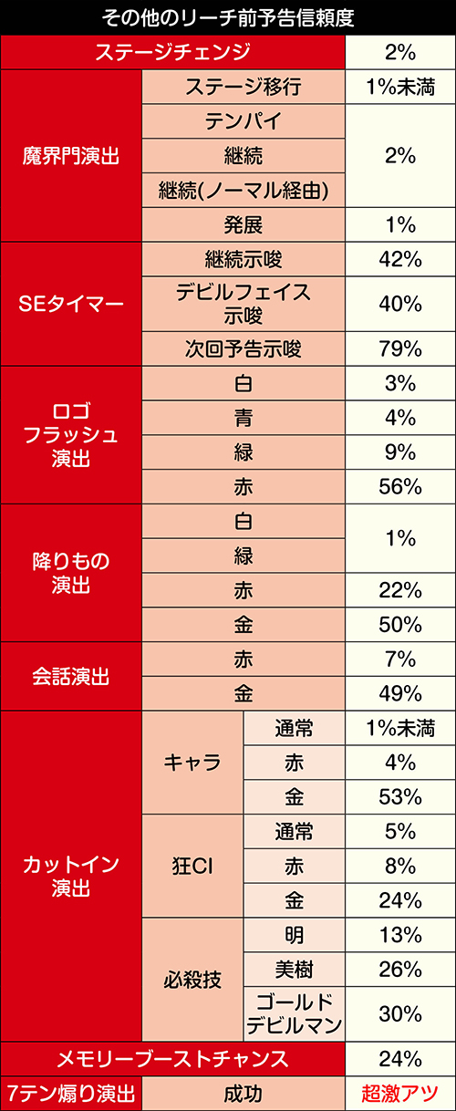 その他のリーチ前予告信頼度