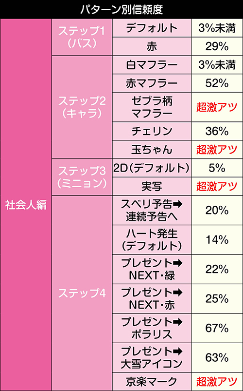 キャラステップアップ予告信頼度