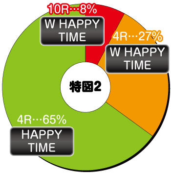 ぱちんこ 冬のソナタ SWEET W HAPPY Version_電チュー内訳