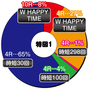 ぱちんこ 冬のソナタ SWEET W HAPPY Version_ヘソ内訳