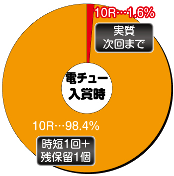 Pゴッドイーター 究極一閃_電チュー