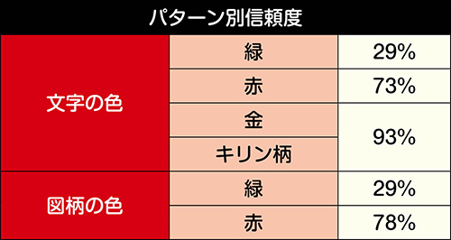 停止図柄先読み信頼度