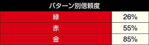 変動開始時役モノ予告信頼度