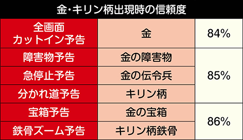 その他の予告信頼度