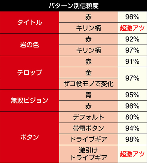 南斗最後の将リーチ信頼度