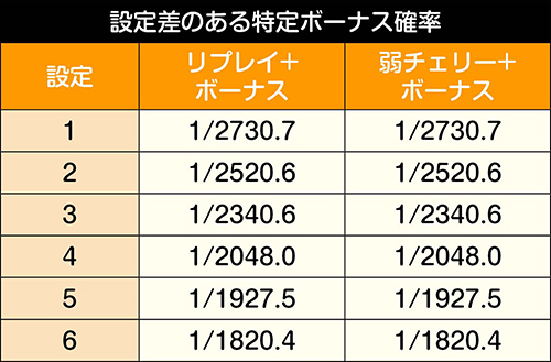 特定ボーナス実質確率