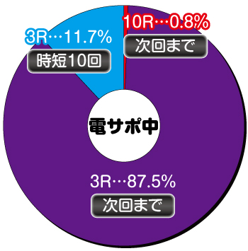 PA満開花火GO_電チュー内訳