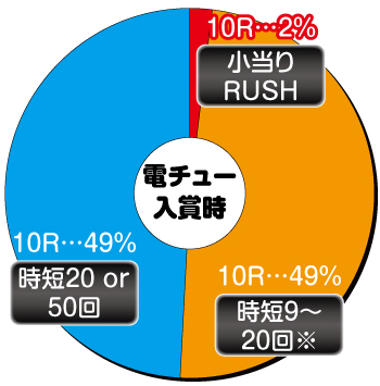 Pモンスターハンターダブルクロス_電チュー内訳