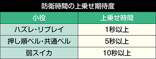 防衛時間上乗せ抽選